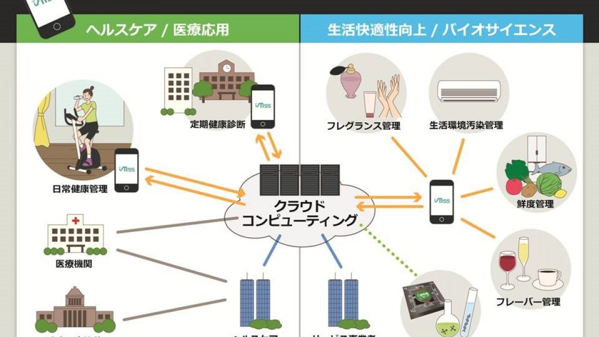 嗅覚センサーの業界標準を目指す「MSSアライアンス」発足 – Blog