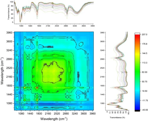 Fig. 3. 2D synchronized correlation analysis of FTIR spectra for CLCP packaging film trials.